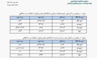 نتایج رتبه بندی دانشگاه ها و دانشکده های علوم پزشکی سال 1401