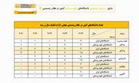 نتایج رتبه بندی موضوعی دانشگاههای علوم پزشکی در نظام رتبه بندی QS